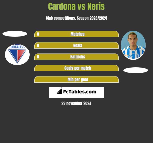 Cardona vs Neris h2h player stats