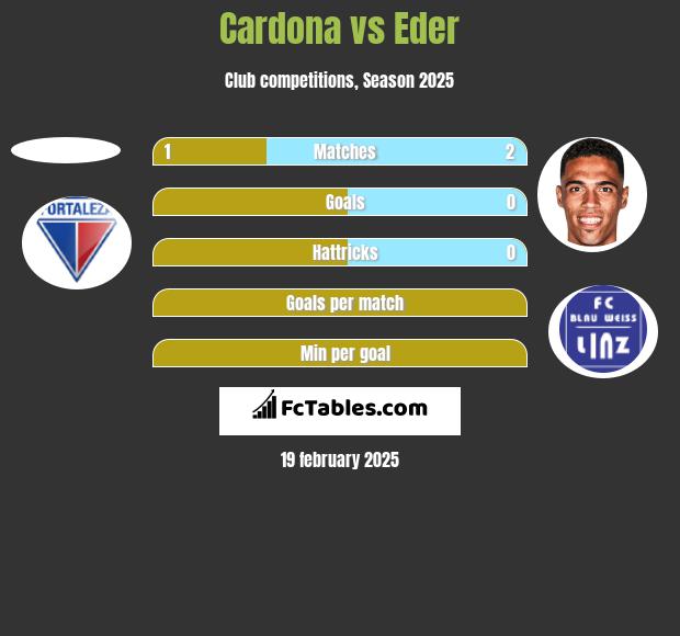 Cardona vs Eder h2h player stats