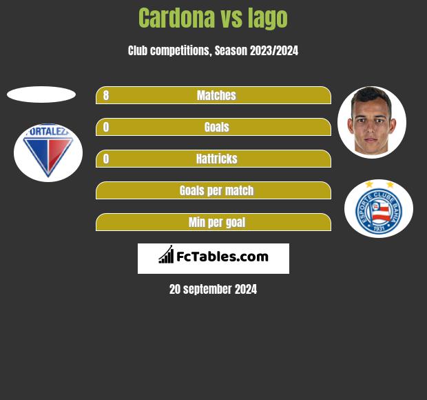 Cardona vs Iago h2h player stats