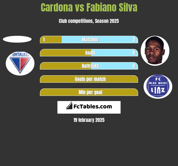 Cardona vs Fabiano Silva h2h player stats