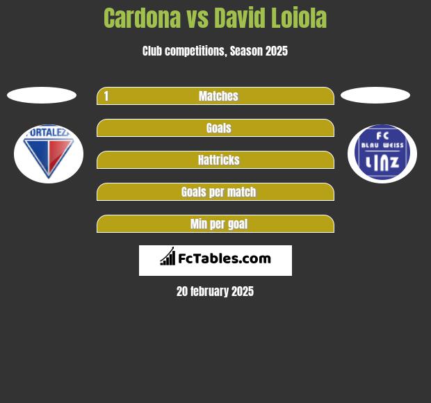 Cardona vs David Loiola h2h player stats