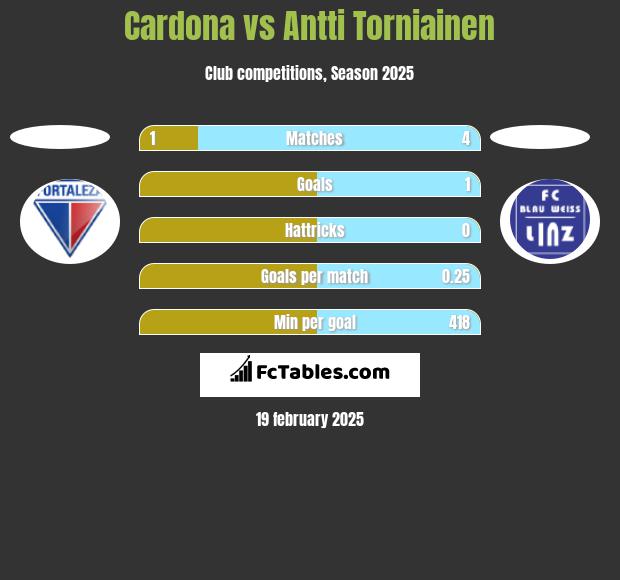 Cardona vs Antti Torniainen h2h player stats