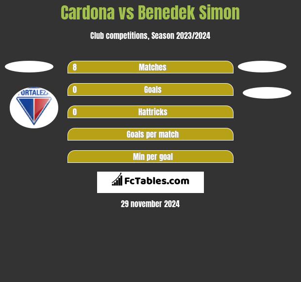 Cardona vs Benedek Simon h2h player stats