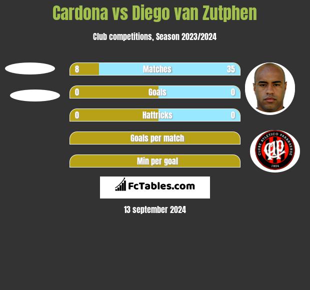 Cardona vs Diego van Zutphen h2h player stats