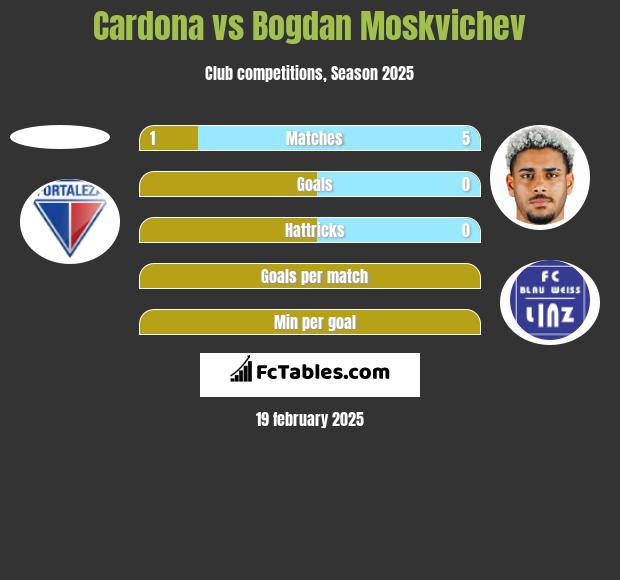 Cardona vs Bogdan Moskvichev h2h player stats