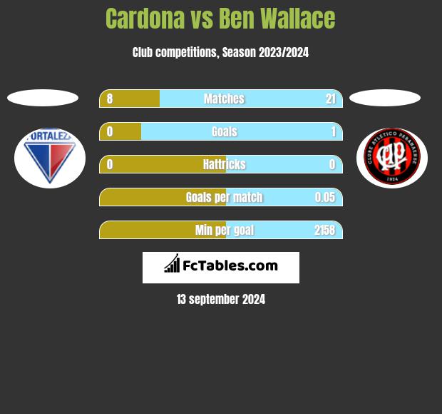 Cardona vs Ben Wallace h2h player stats