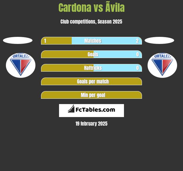 Cardona vs Ãvila h2h player stats