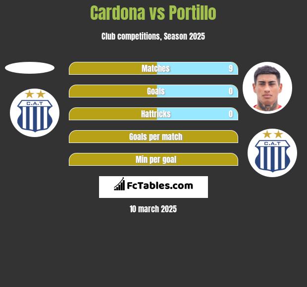 Cardona vs Portillo h2h player stats