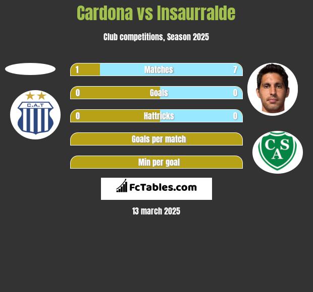 Cardona vs Insaurralde h2h player stats