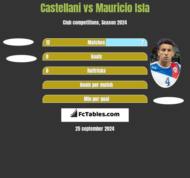 Castellani vs Mauricio Isla h2h player stats