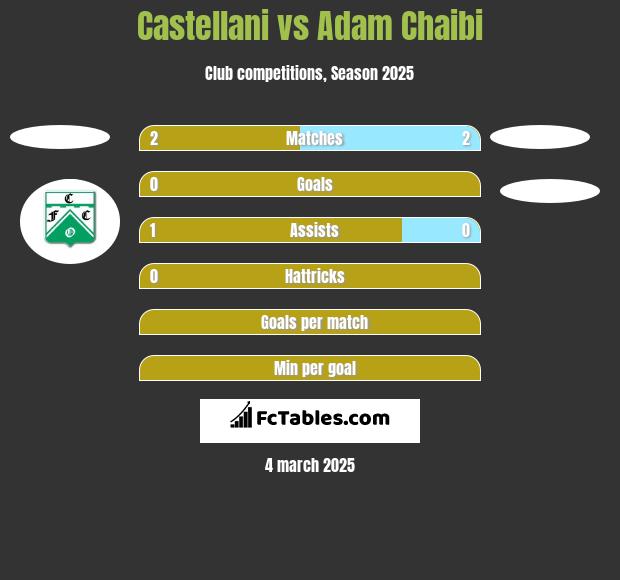 Castellani vs Adam Chaibi h2h player stats