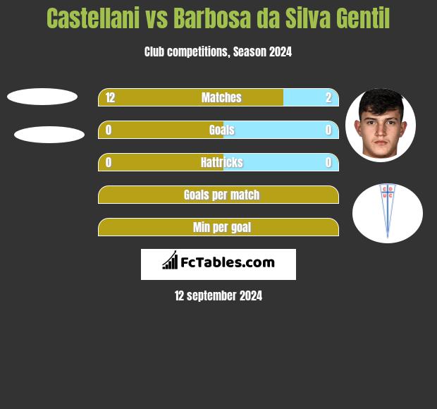 Castellani vs Barbosa da Silva Gentil h2h player stats