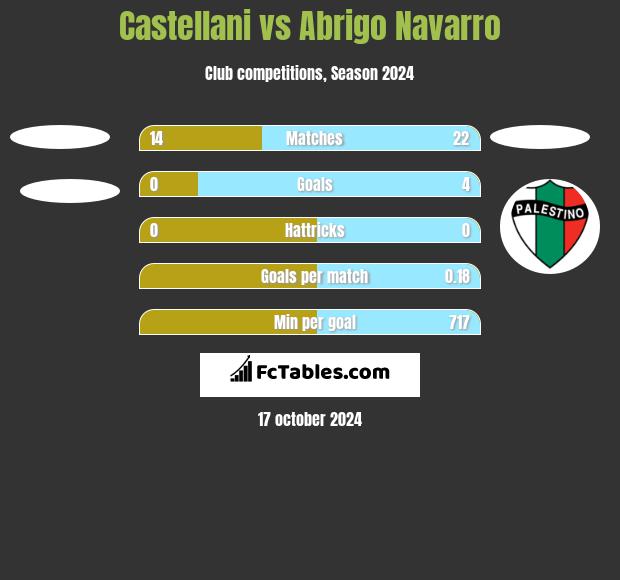 Castellani vs Abrigo Navarro h2h player stats