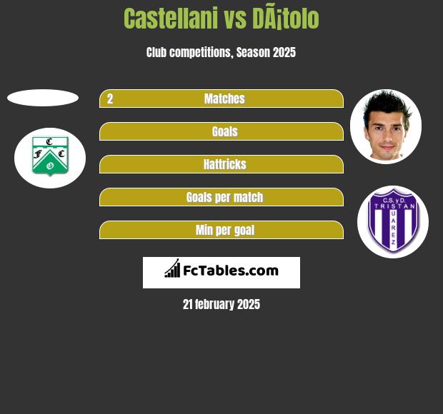 Castellani vs DÃ¡tolo h2h player stats