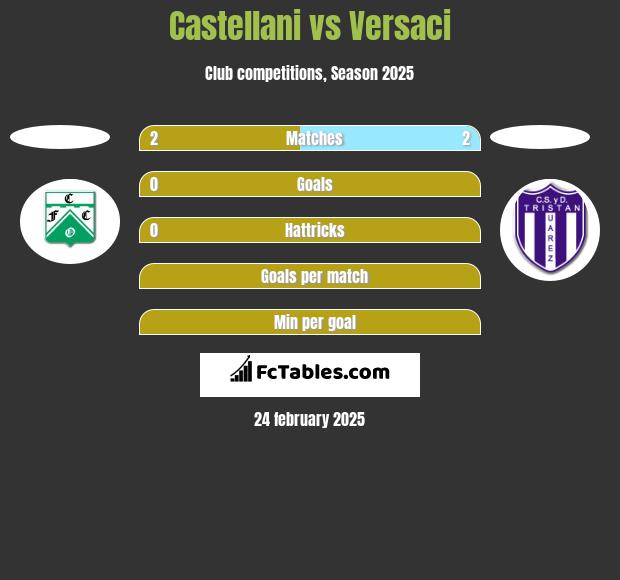 Castellani vs Versaci h2h player stats