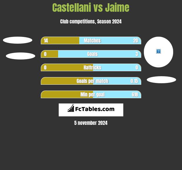 Castellani vs Jaime h2h player stats