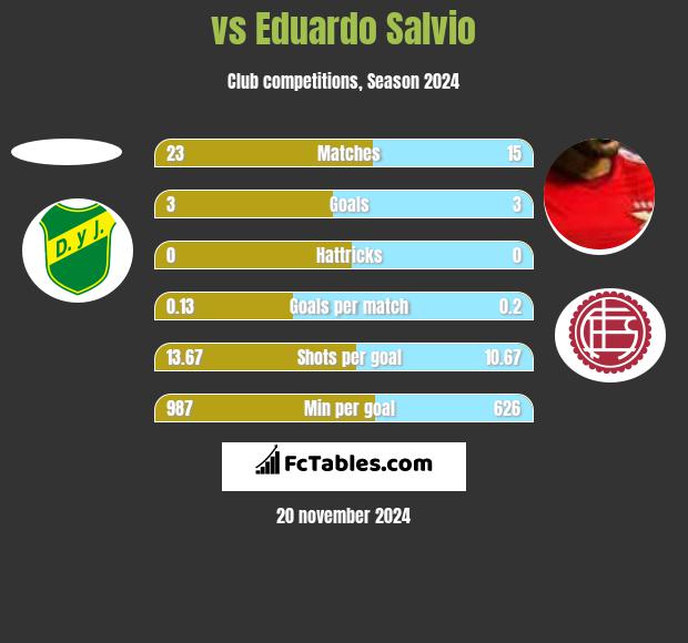  vs Eduardo Salvio h2h player stats