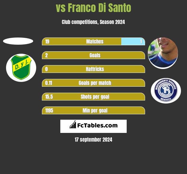  vs Franco Di Santo h2h player stats