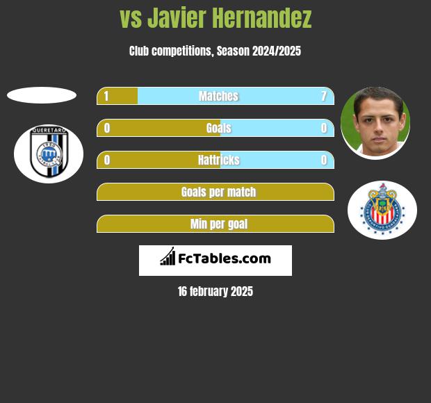  vs Javier Hernandez h2h player stats