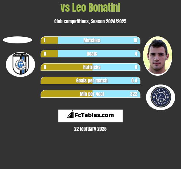  vs Leo Bonatini h2h player stats