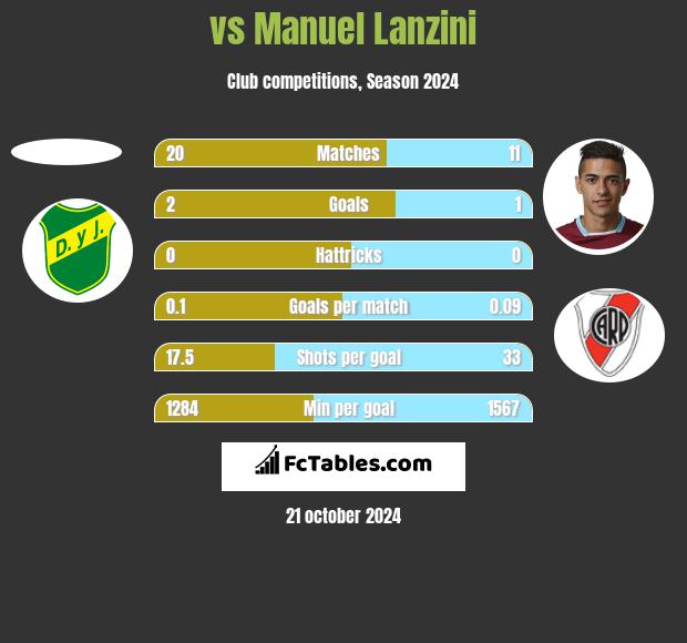  vs Manuel Lanzini h2h player stats