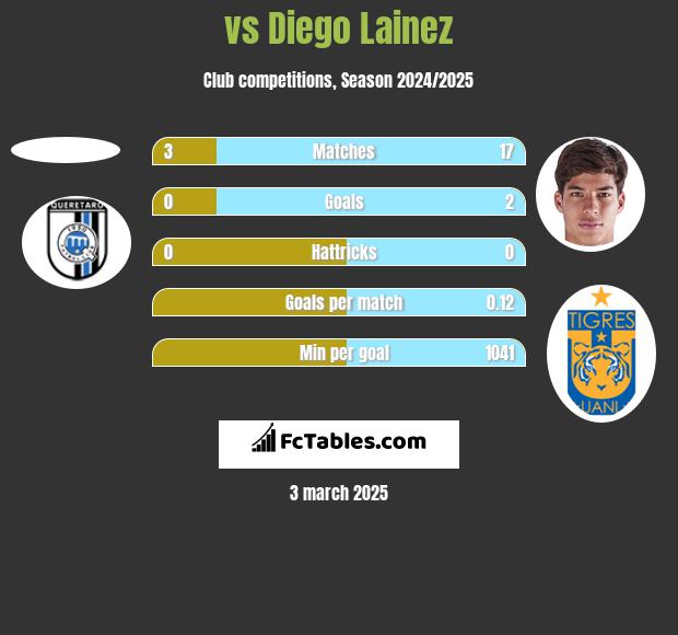  vs Diego Lainez h2h player stats