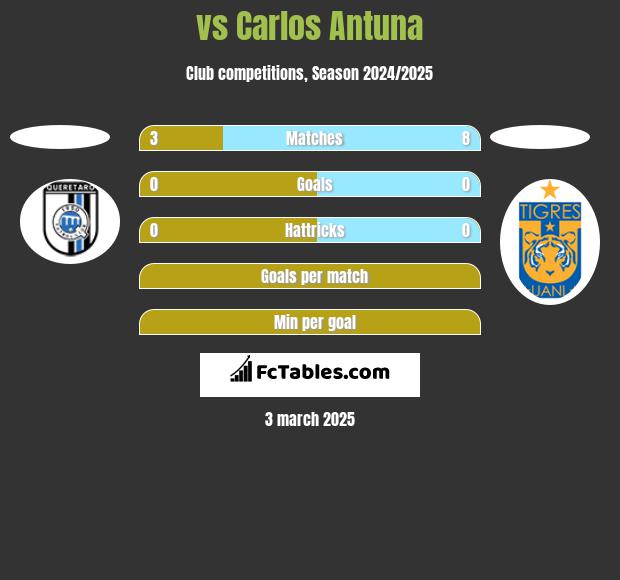  vs Carlos Antuna h2h player stats