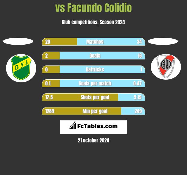  vs Facundo Colidio h2h player stats