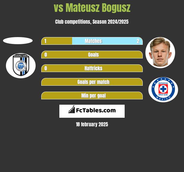  vs Mateusz Bogusz h2h player stats