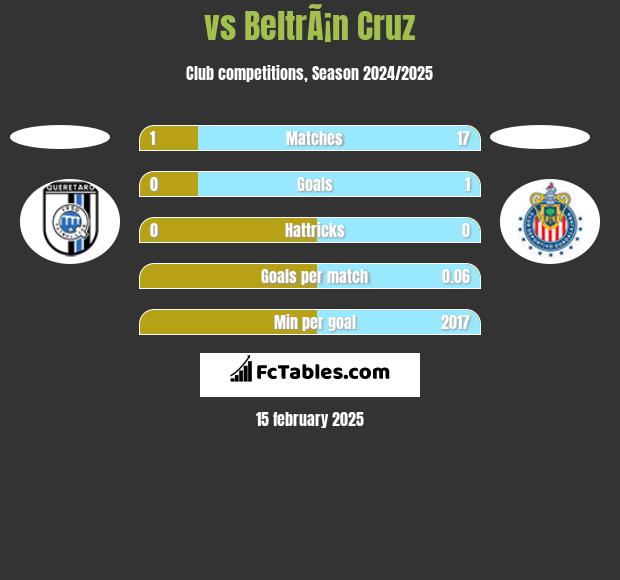  vs BeltrÃ¡n Cruz h2h player stats