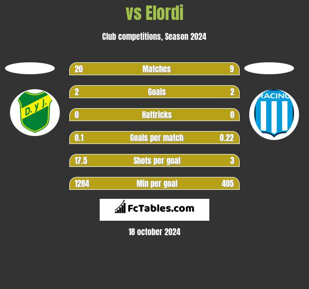  vs Elordi h2h player stats