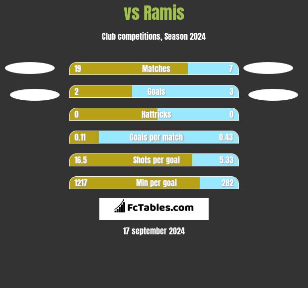  vs Ramis h2h player stats