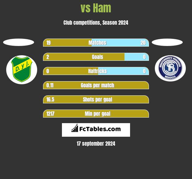  vs Ham h2h player stats