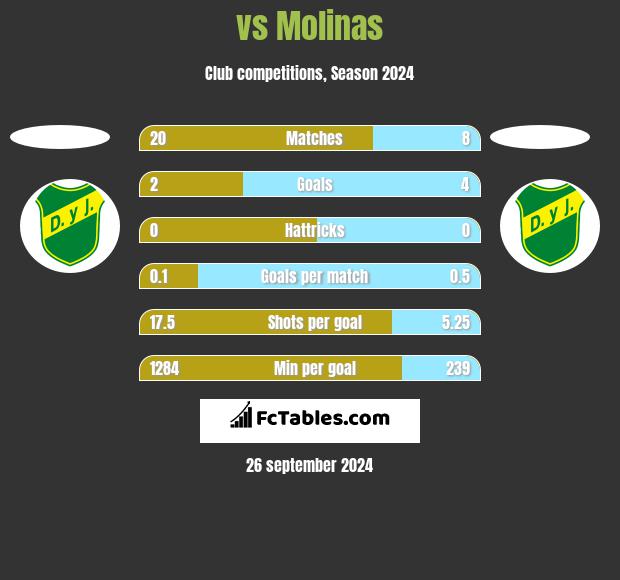  vs Molinas h2h player stats