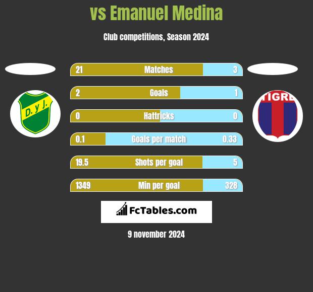  vs Emanuel Medina h2h player stats