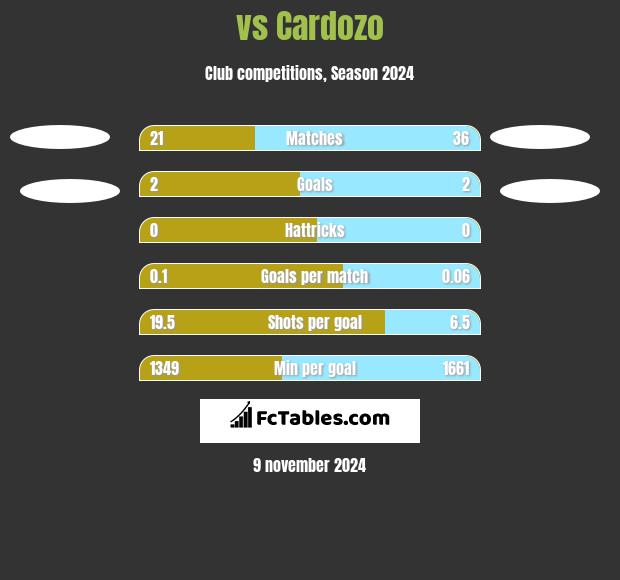  vs Cardozo h2h player stats