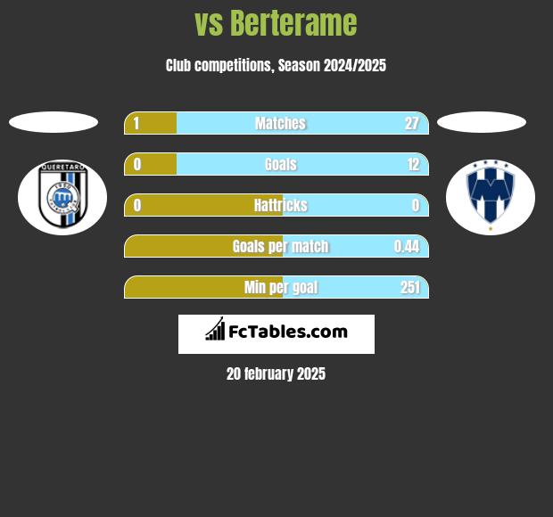  vs Berterame h2h player stats