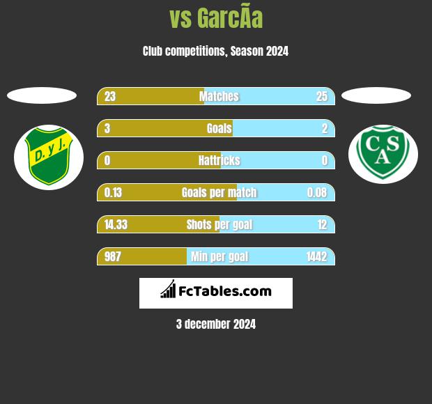  vs GarcÃ­a h2h player stats