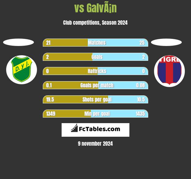  vs GalvÃ¡n h2h player stats