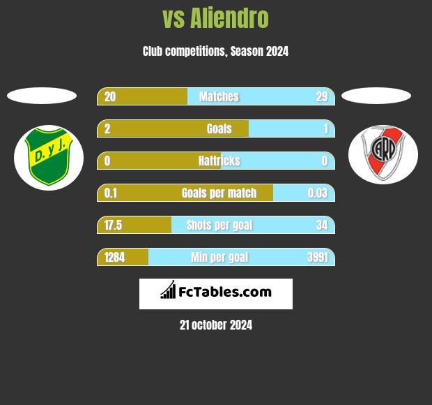  vs Aliendro h2h player stats