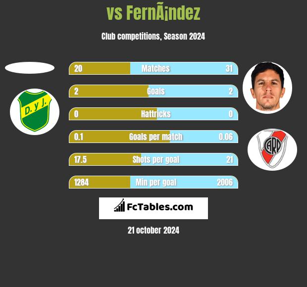  vs FernÃ¡ndez h2h player stats