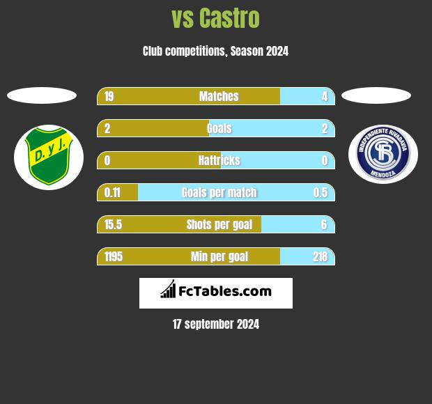  vs Castro h2h player stats