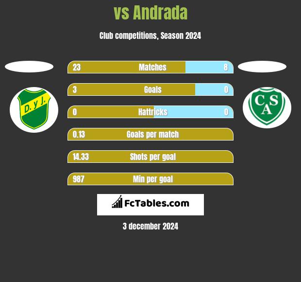  vs Andrada h2h player stats