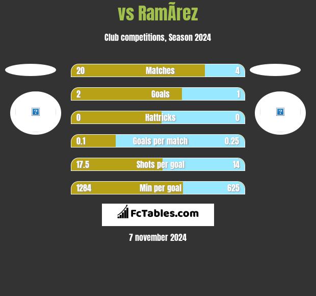  vs RamÃ­rez h2h player stats