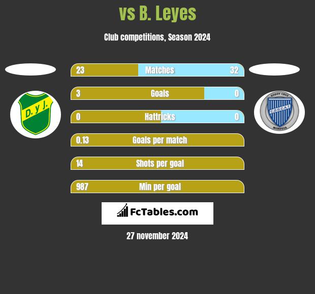  vs B. Leyes h2h player stats