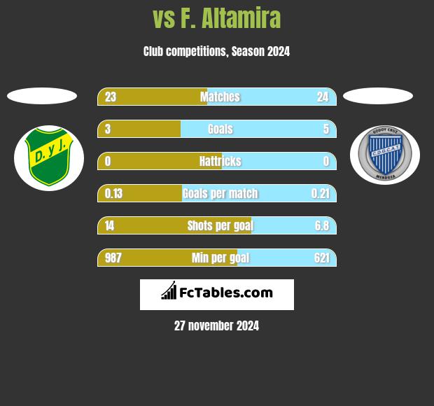  vs F. Altamira h2h player stats