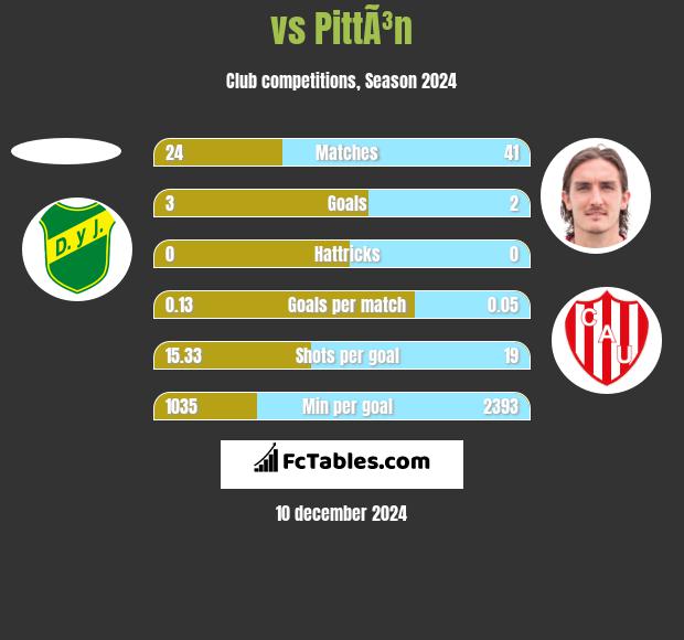  vs PittÃ³n h2h player stats