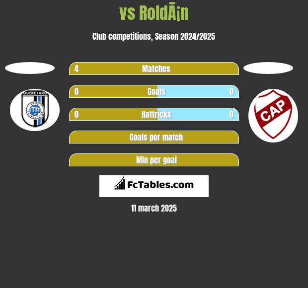  vs RoldÃ¡n h2h player stats