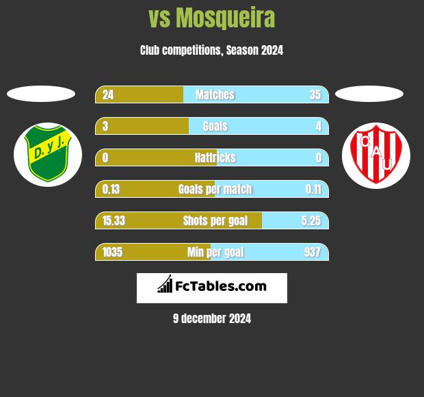  vs Mosqueira h2h player stats