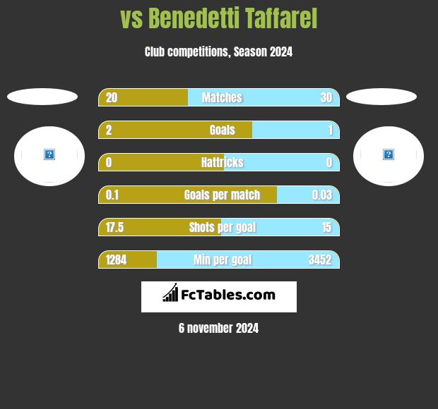  vs Benedetti Taffarel h2h player stats